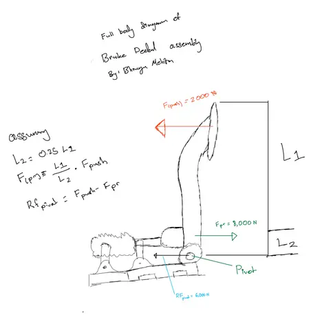 Hand-drawn free body diagram of the brake pedal with the 2000 N pedal force, pushrod force and pivot reaction